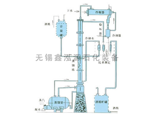 甲醇、乙醇蒸餾裝置